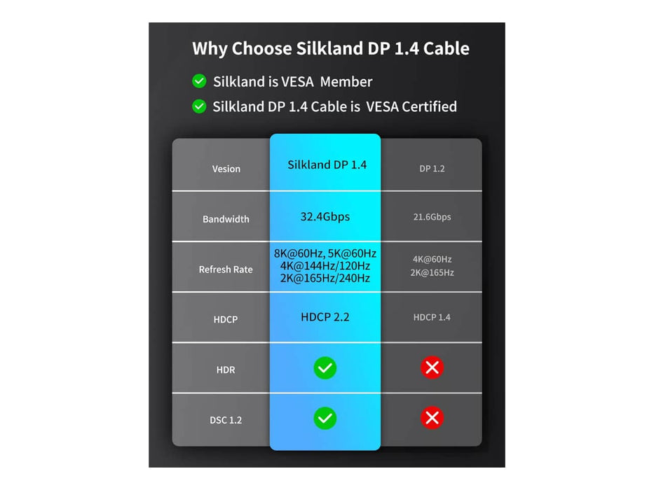 Silkland 8k DisplayPort 1.4 Display Cable, 10ft (8K@60Hz, 4K@144Hz/120Hz, 2K@240Hz)